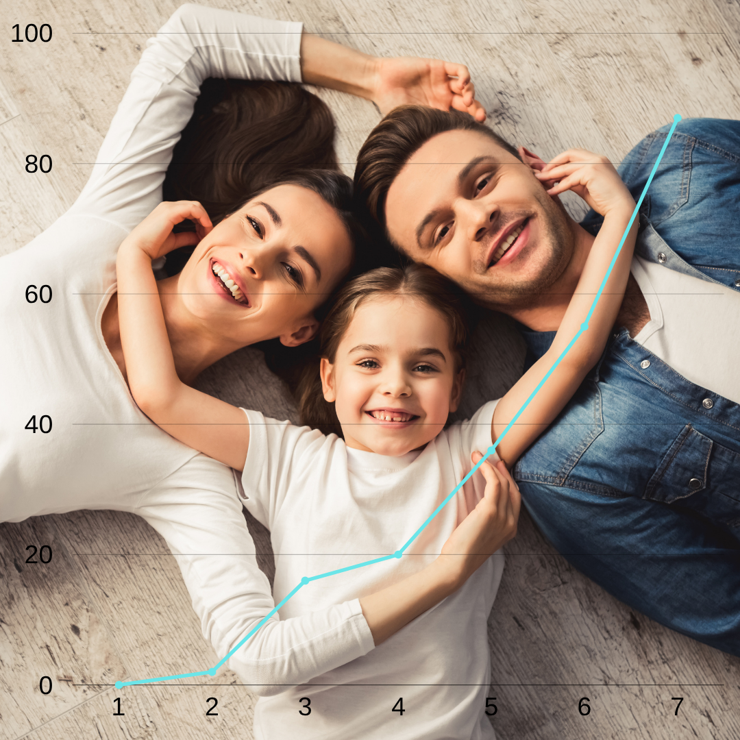 A smiling family—two adults and a child—lying on a wooden floor with a graph overlay illustrating growth, symbolising the seven stages of life from early childhood through adulthood.